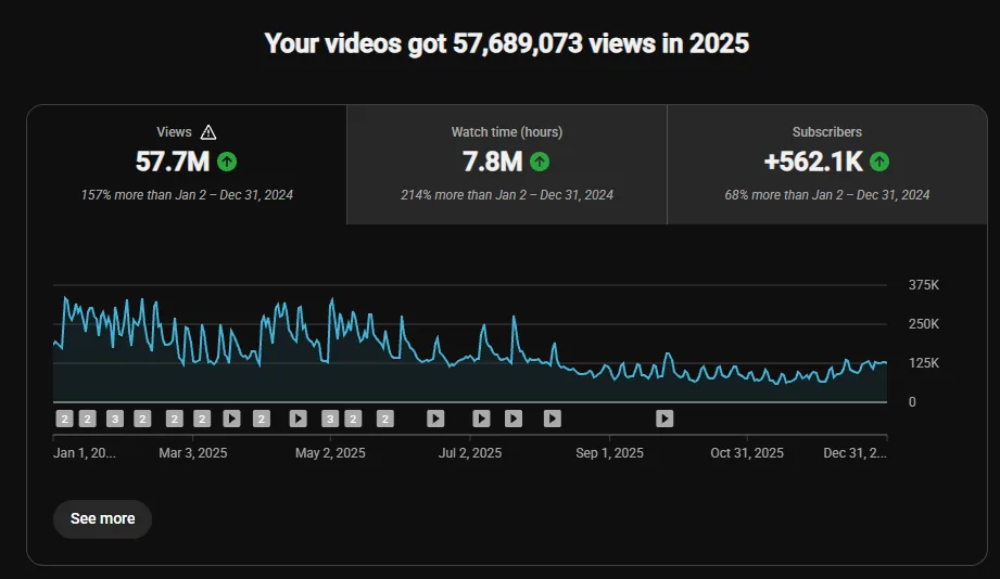 YouTube Studio: 57,689,073 views in 2025