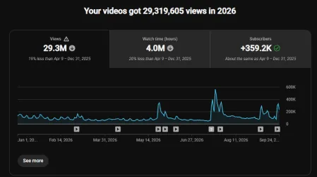 YouTube Studio: 29,319,605 views in 2026